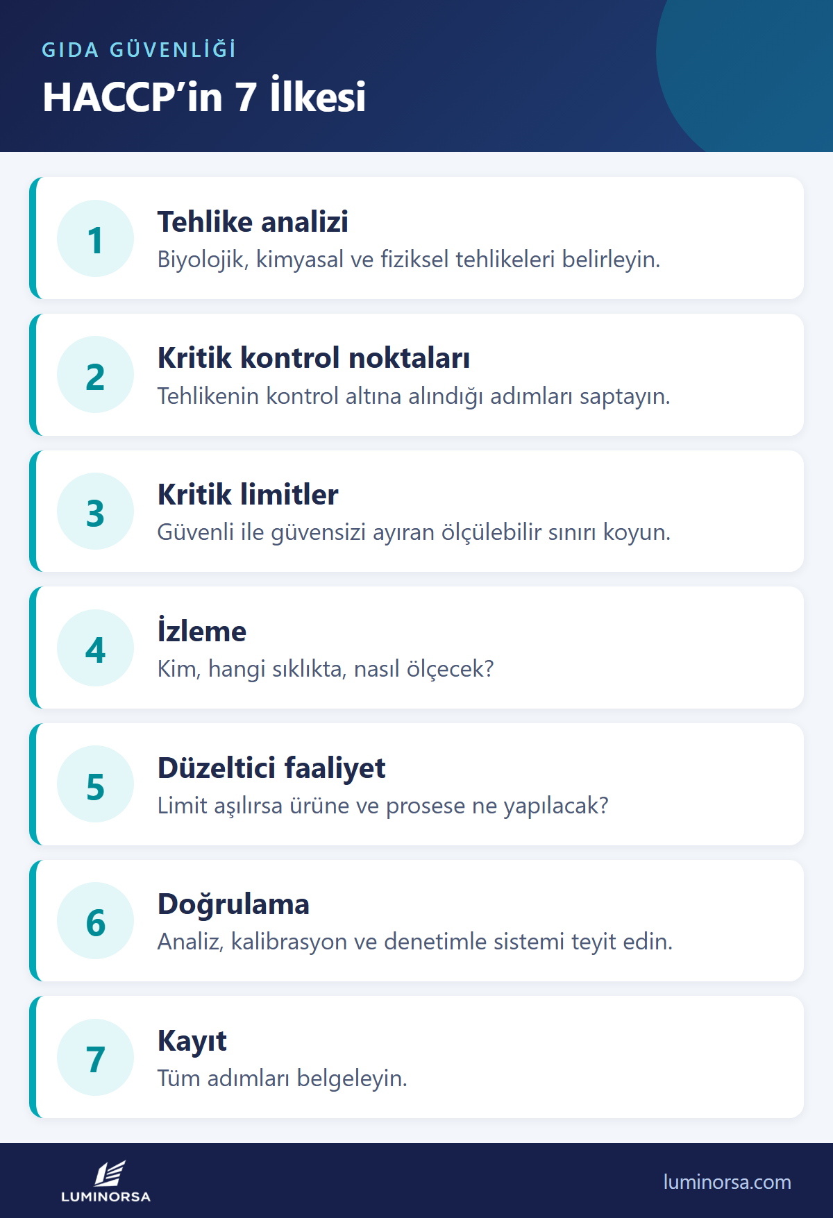 HACCP'in 7 ilkesi: tehlike analizi, kritik kontrol noktaları, kritik limitler, izleme, düzeltici faaliyet, doğrulama, kayıt