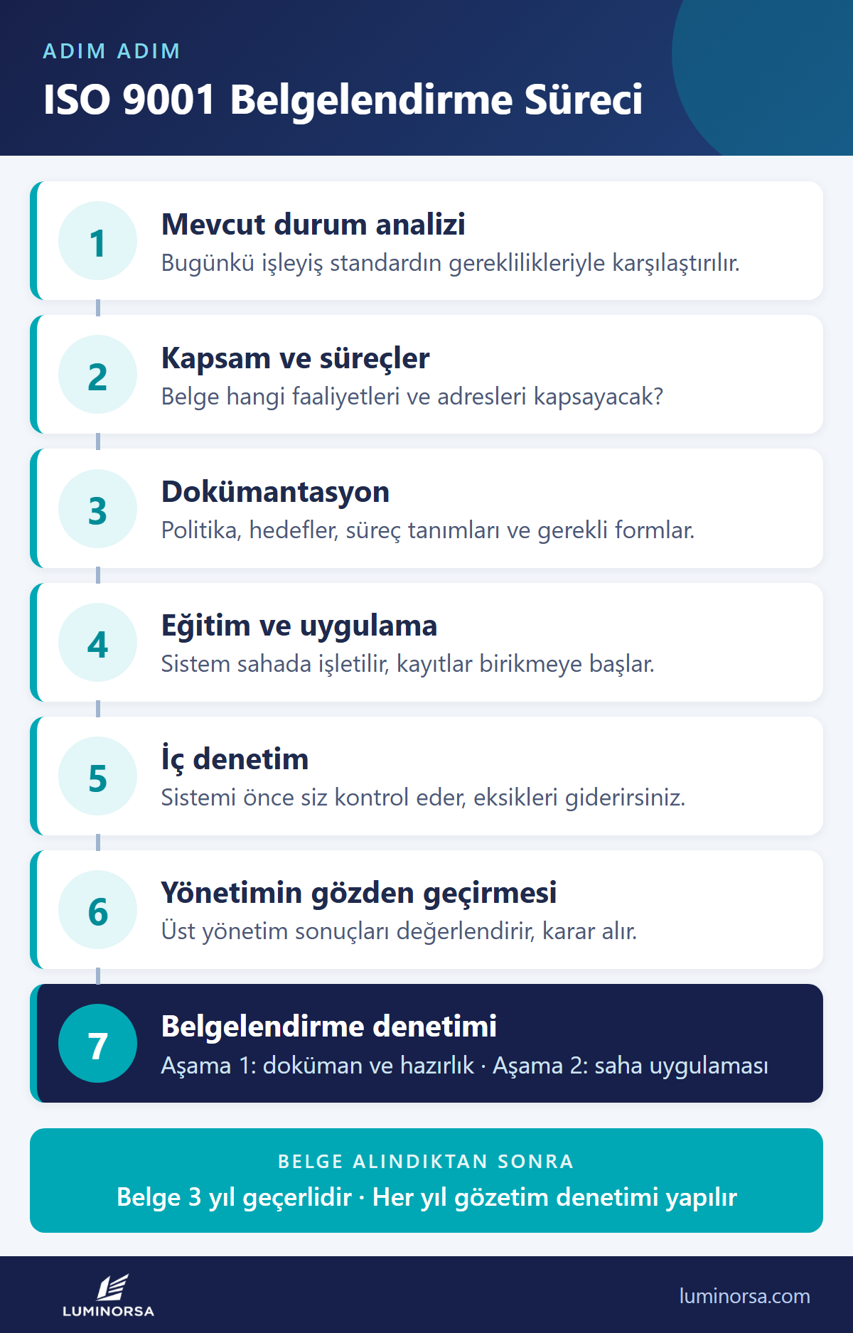 ISO 9001 belgelendirme süreci 7 adım: mevcut durum analizi, kapsam, dokümantasyon, eğitim ve uygulama, iç denetim, yönetimin gözden geçirmesi, belgelendirme denetimi