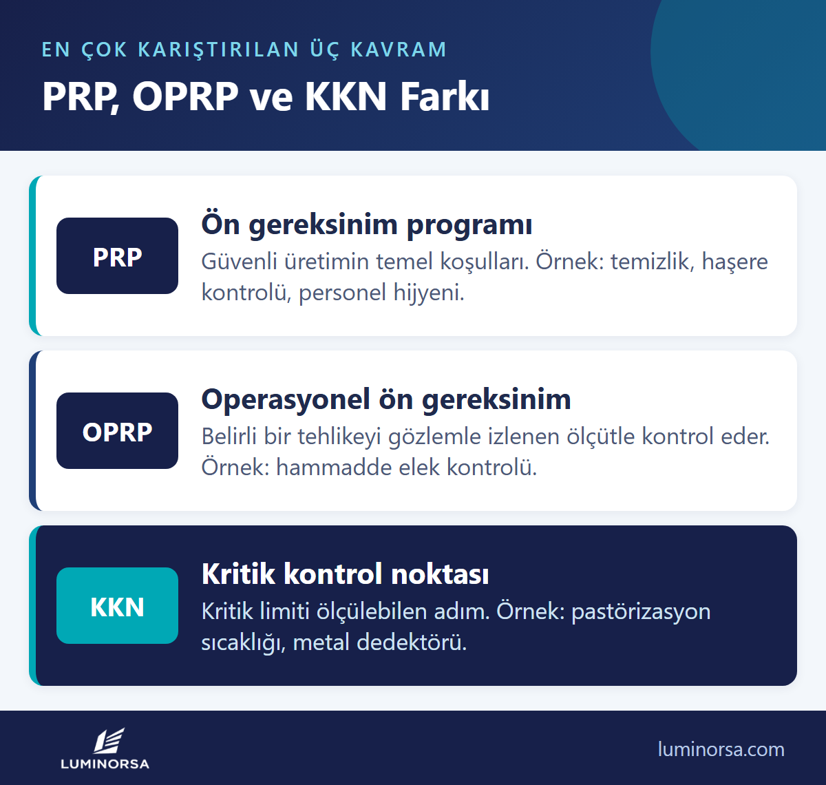 PRP, OPRP ve KKN farkı: ön gereksinim programı, operasyonel ön gereksinim programı ve kritik kontrol noktası